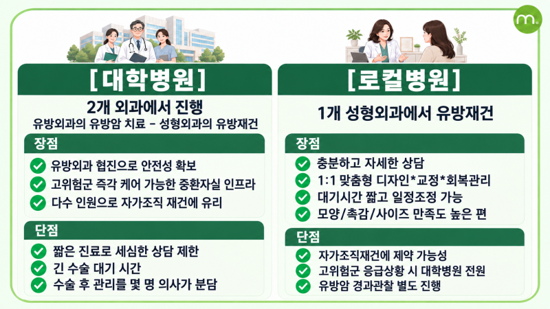 유방재건술|로컬 병원에서 하는 유방재건은?